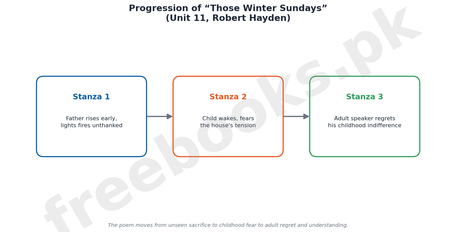 Progression of Those Winter Sundays Diagram