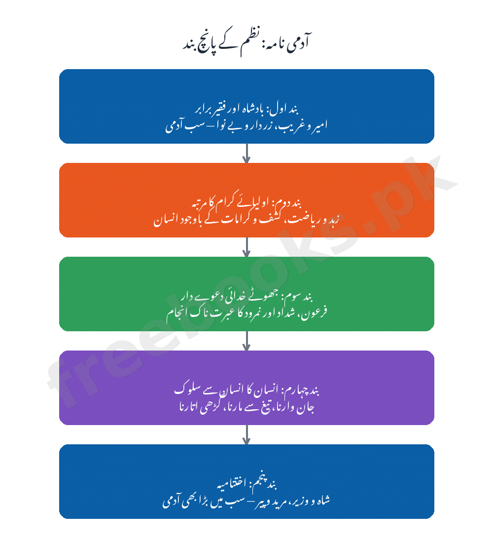 آدمی نامہ: نظم کے پانچ بند - اردو جماعت دہم (Freebooks.pk)