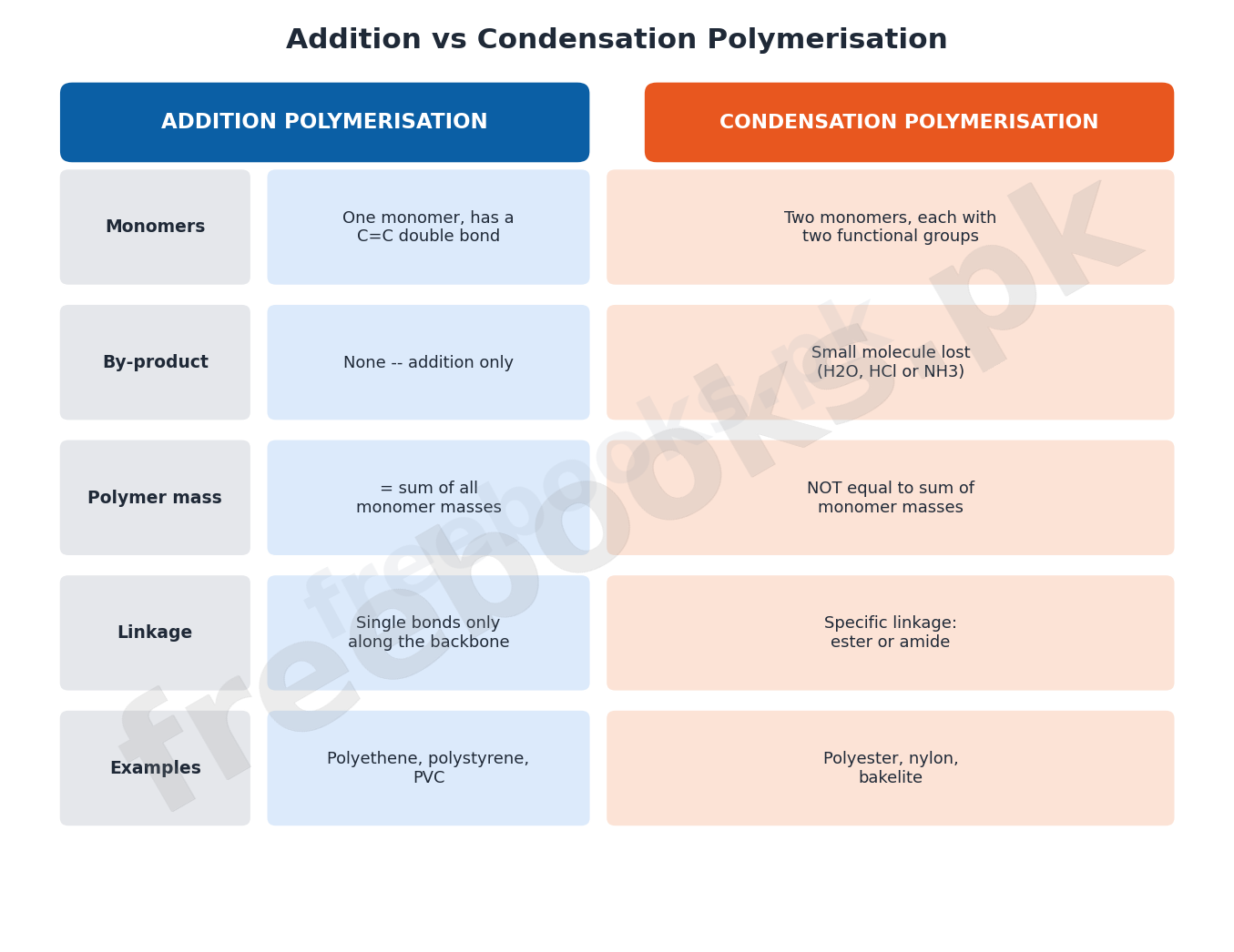 Comparison chart of addition and condensation polymerisation covering monomers, by-products, polymer mass, linkage and examples