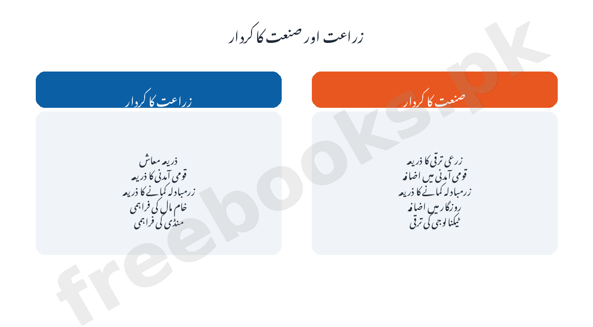 زراعت اور صنعت کے کردار کا خاکہ - معاشیات جماعت دہم اردو میڈیم (Freebooks.pk)