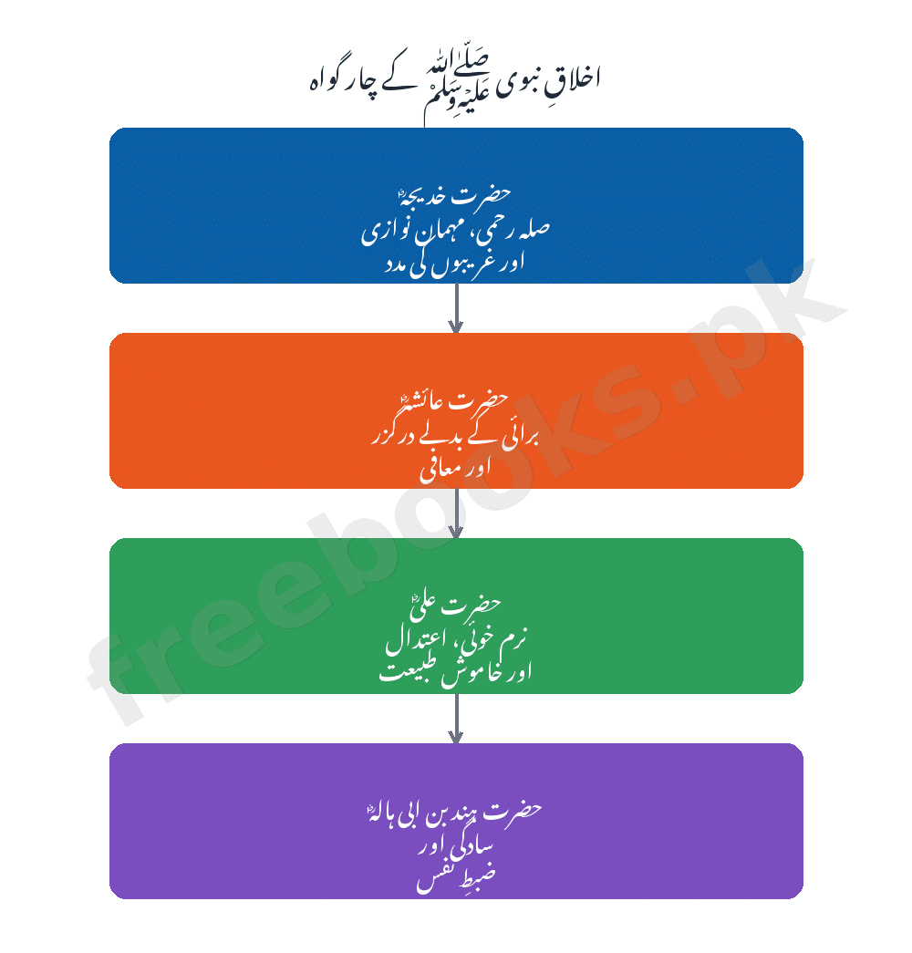 اخلاقِ نبوی ﷺ کے چار گواہ - اردو جماعت دہم (Freebooks.pk)