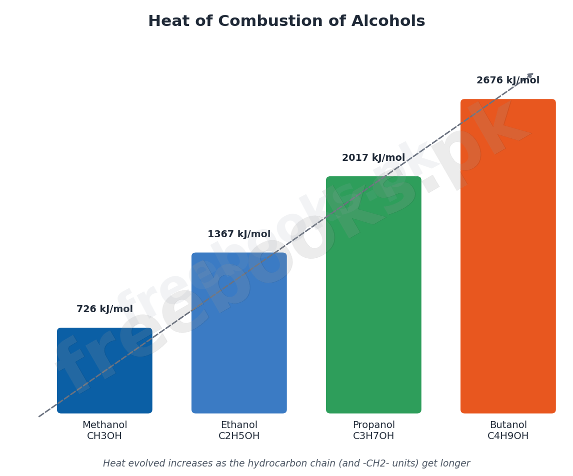 Heat of Combustion of Alcohols