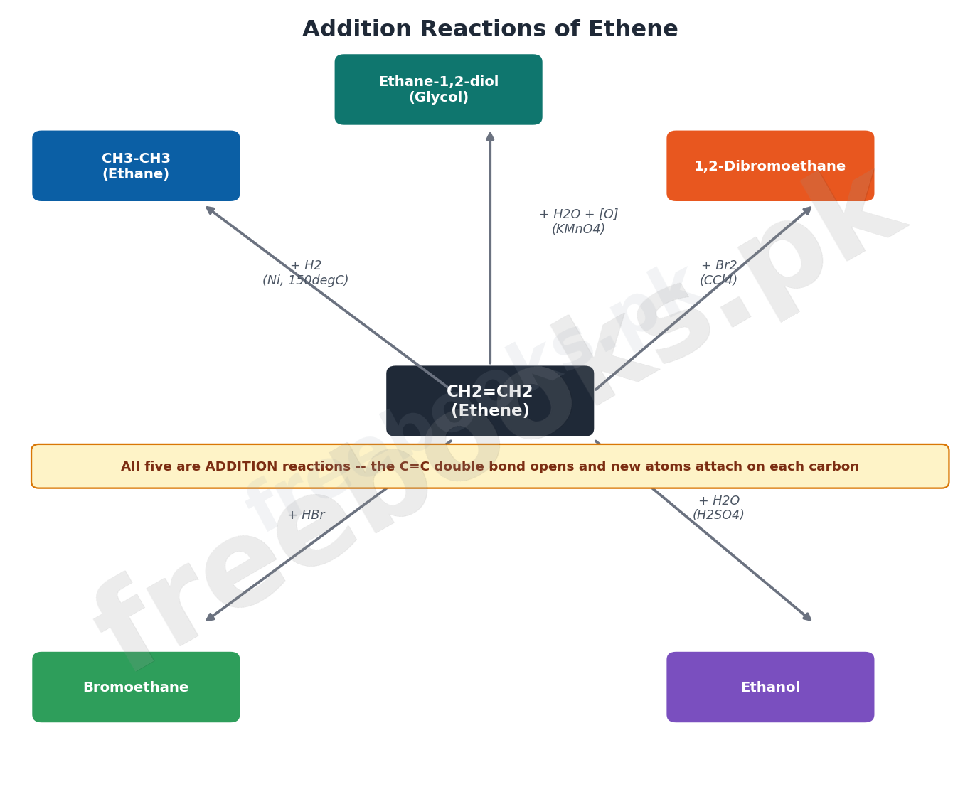 Addition Reactions of Ethene