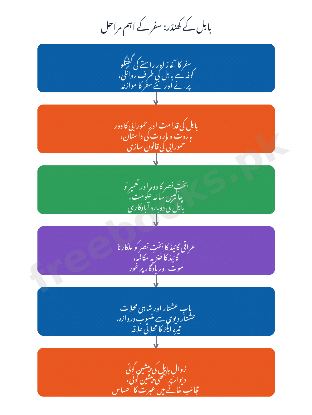 بابل کے کھنڈر: سفر کے اہم مراحل - اردو جماعت دہم (Freebooks.pk)