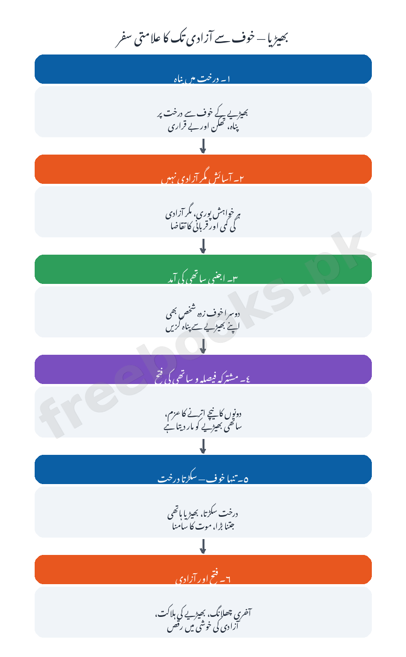 بھیڑیا - خوف سے آزادی تک کا سفر - اردو جماعت نہم (Freebooks.pk)