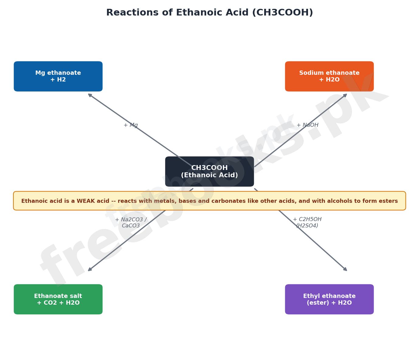 Diagram showing ethanoic acid reacting with a metal, a base, a carbonate, and an alcohol to form esters