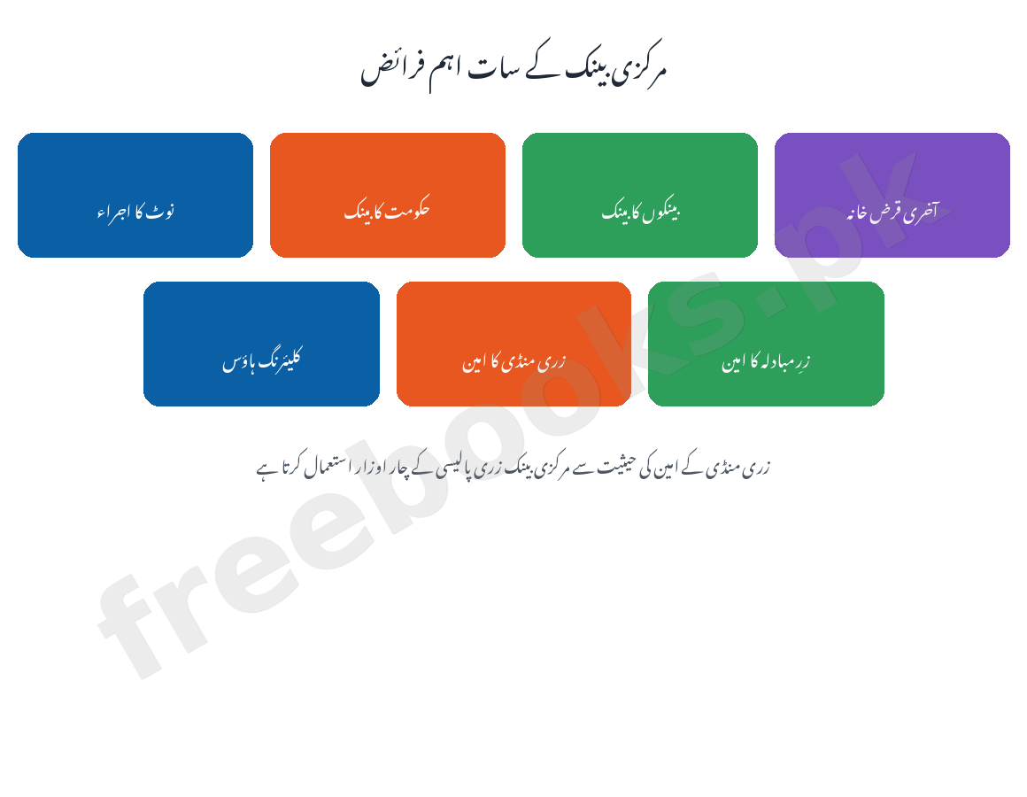 Economics Class 10 Chapter 10: Bank Notes - Punjab Board (PCTB) (Urdu Medium) 3 مرکزی بینک کے فرائض کا خاکہ - معاشیات جماعت دہم اردو میڈیم (Freebooks.pk)