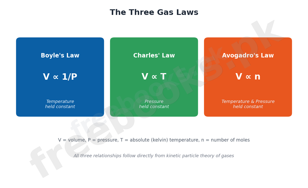 Comparison diagram of Boyle Law, Charles Law and Avogadro Law showing proportionality relationships