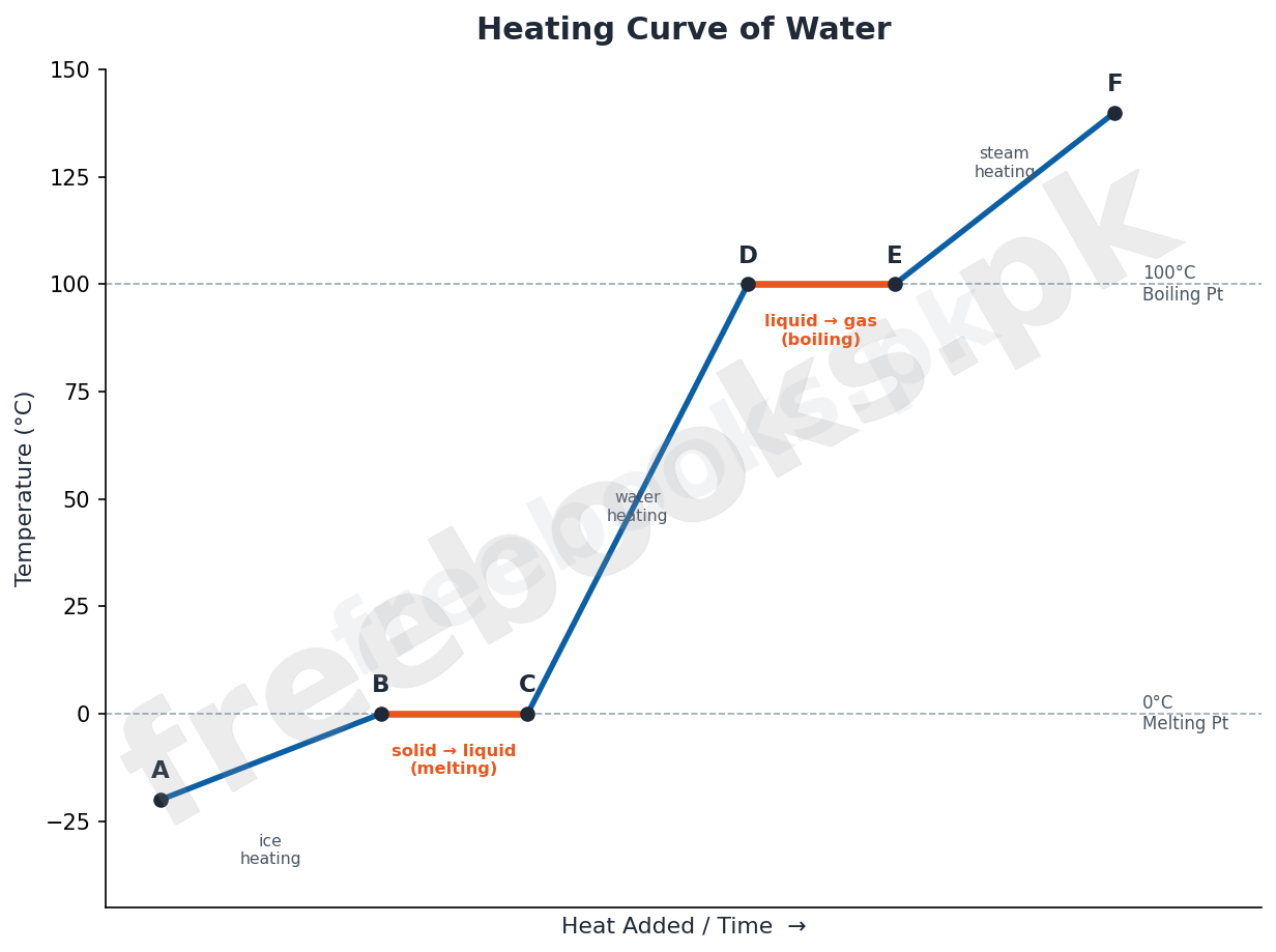 Heating curve of water graph showing melting plateau at 0 degrees C and boiling plateau at 100 degrees C