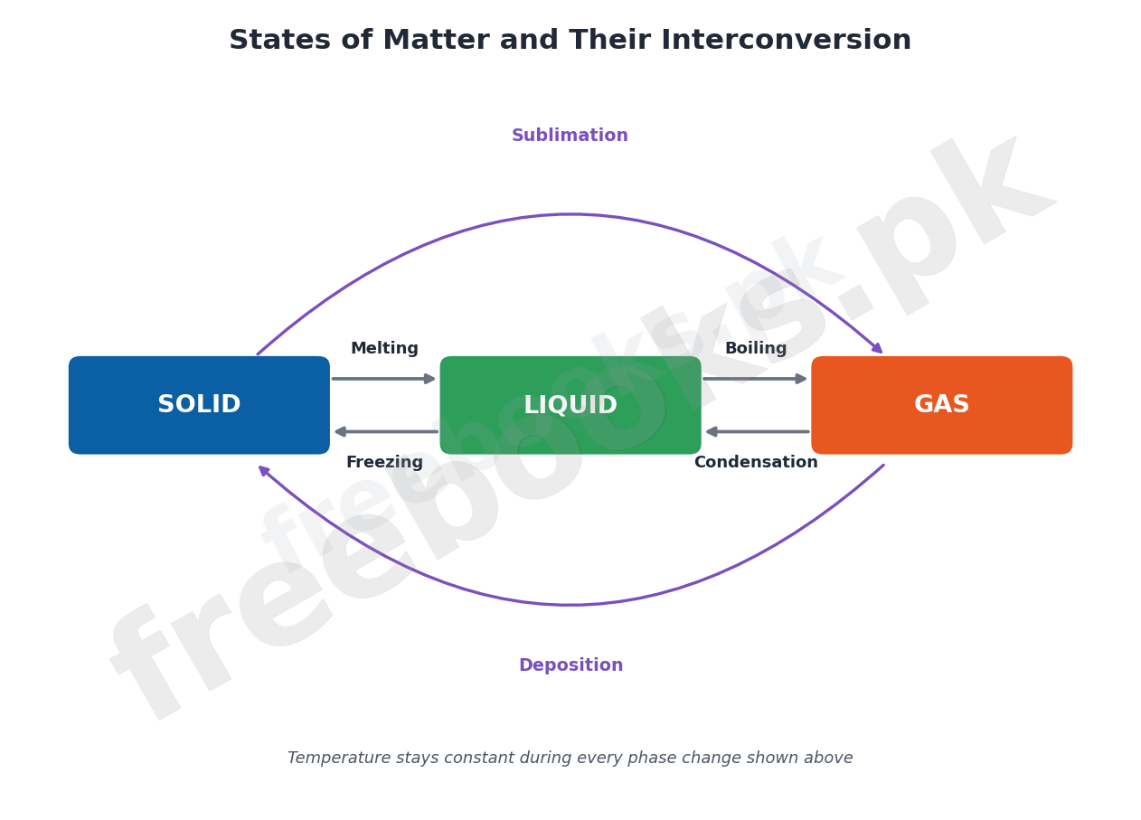 States of matter interconversion diagram: solid, liquid, gas linked by melting, freezing, boiling, condensation, sublimation, deposition