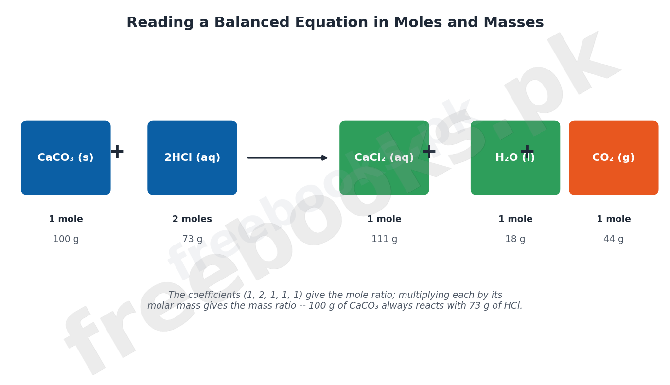 Diagram of CaCO3 + 2HCl reaction showing mole ratio and mass in grams for each species
