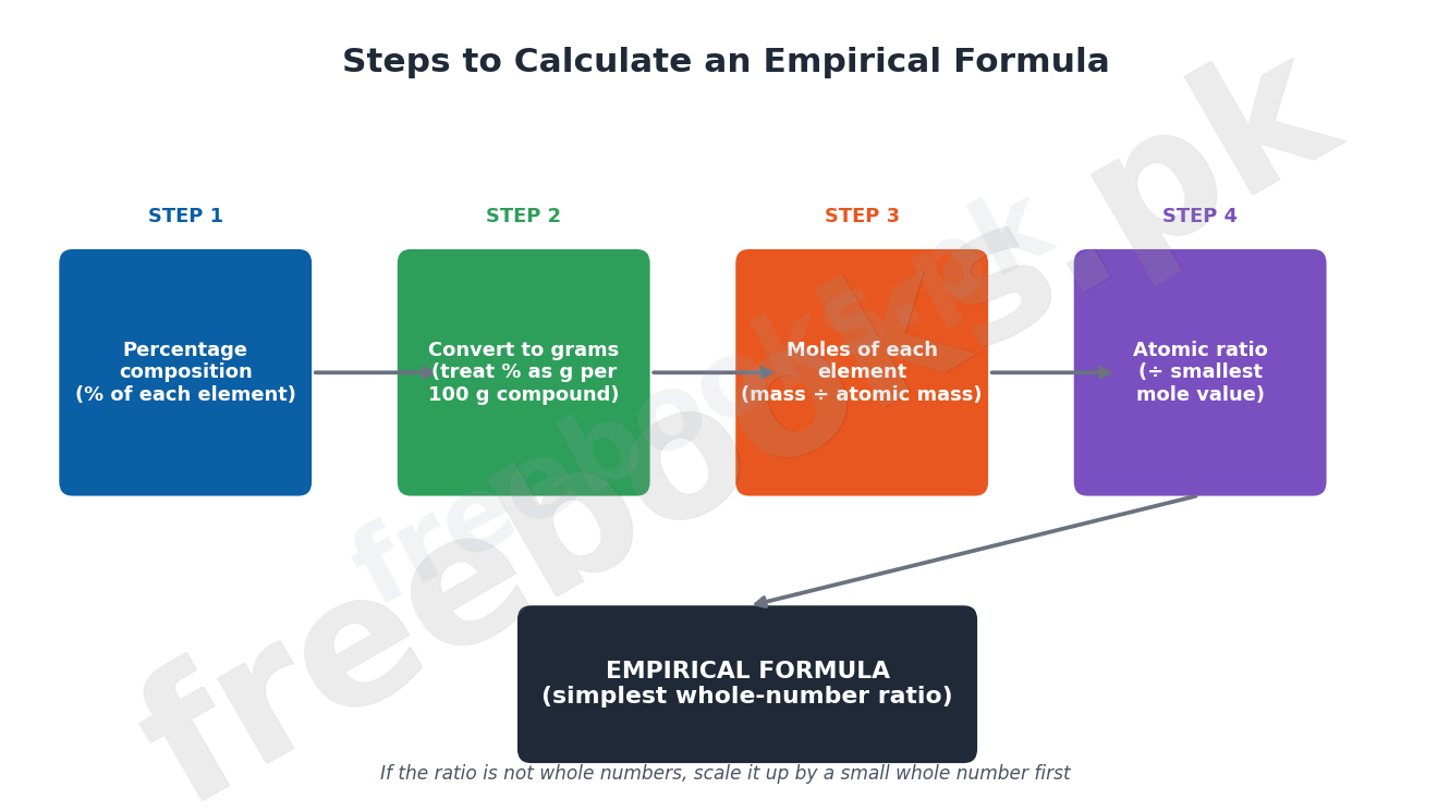 Flowchart showing the four steps to calculate an empirical formula from percentage composition