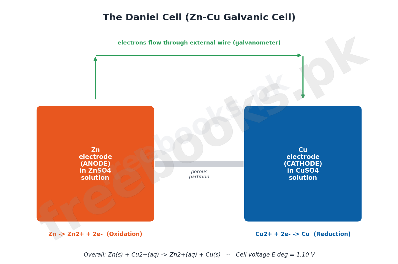 Schematic of a Daniel cell showing zinc anode, copper cathode, porous partition and electron flow through the external wire