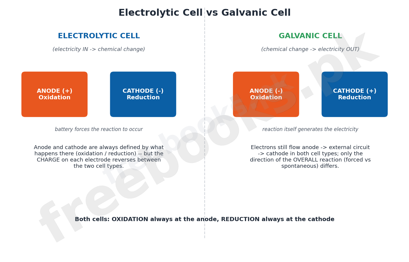Side-by-side comparison of an electrolytic cell and a galvanic cell showing anode/cathode charge and electron flow