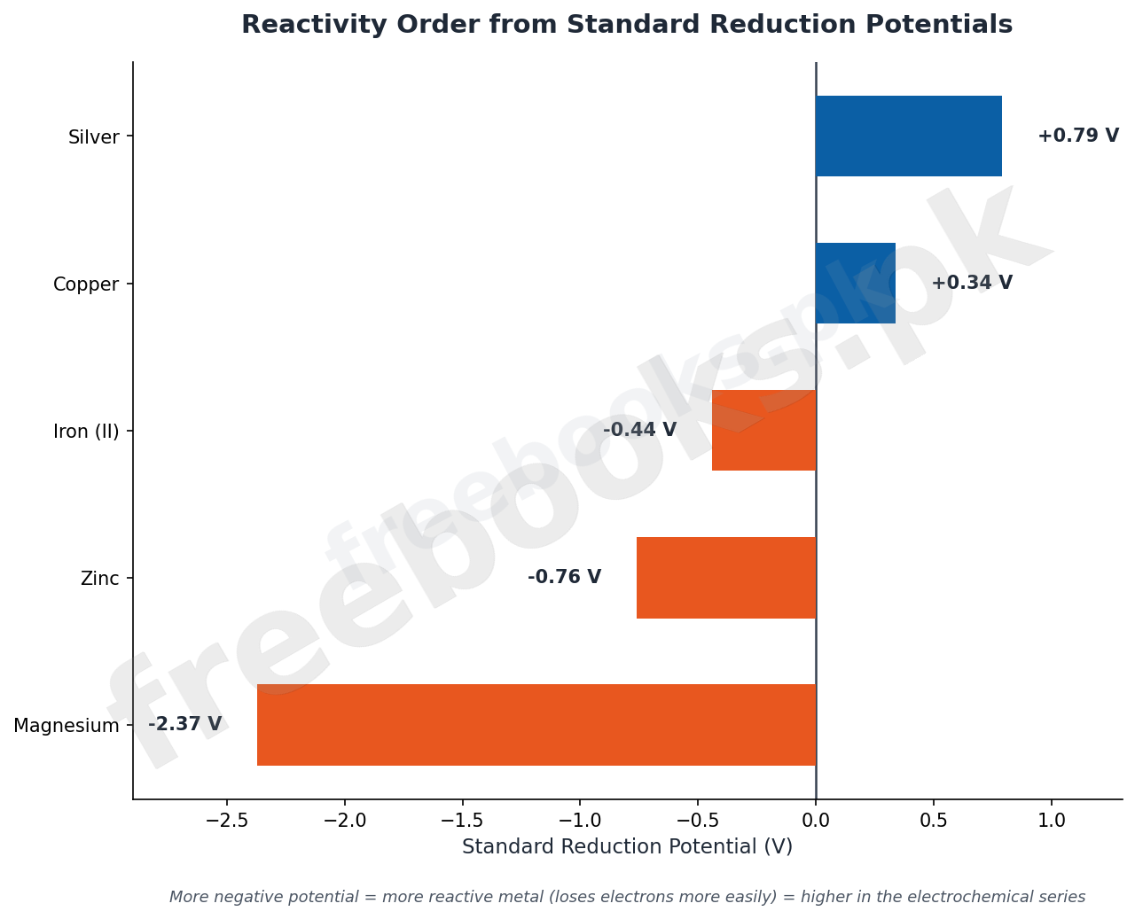 Bar chart comparing standard reduction potentials of magnesium, zinc, iron, copper and silver