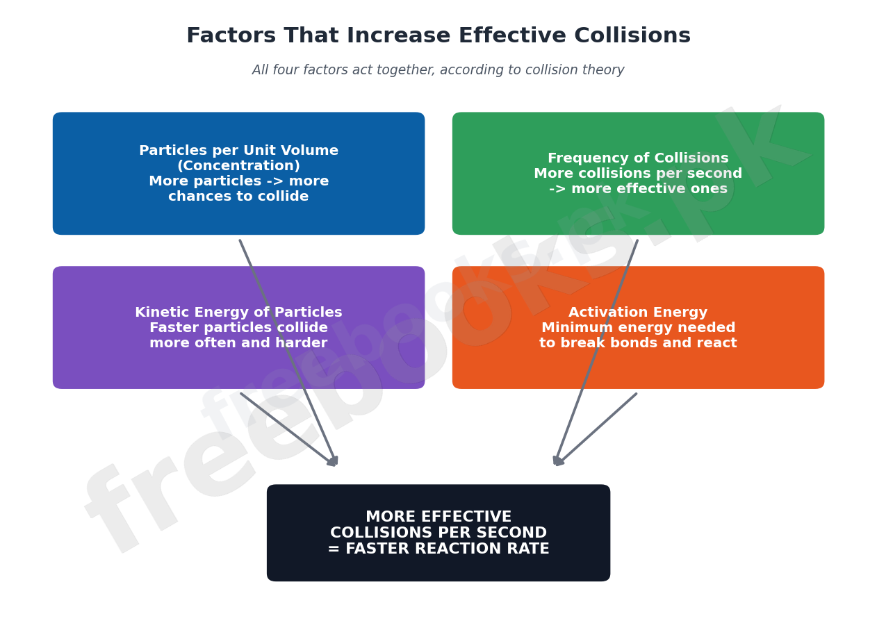Chemistry Class 10 Chapter 17: Reaction Kinetics Notes 2 Diagram of four factors that increase effective collisions per second: particles per unit volume, frequency of collisions, kinetic energy of particles, and activation energy