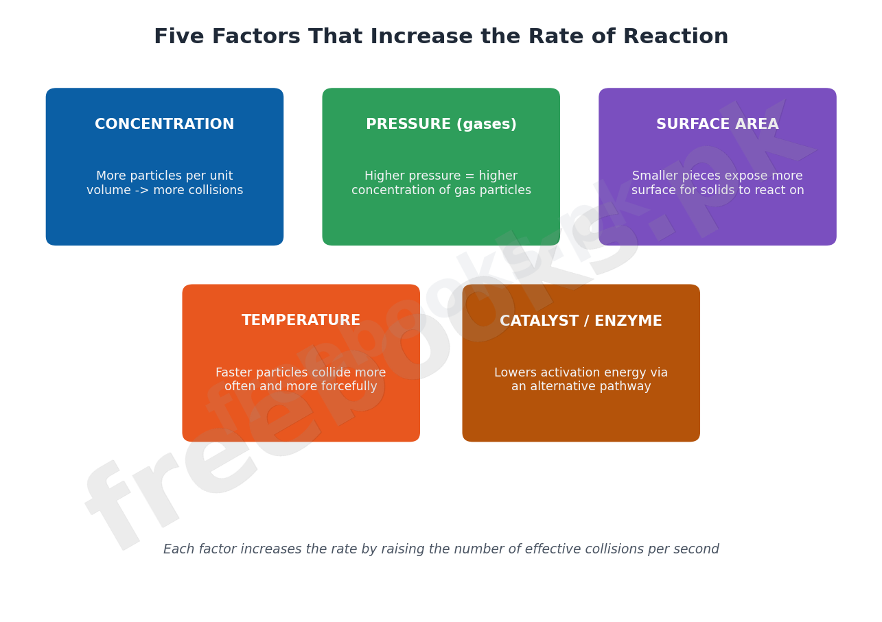Chemistry Class 10 Chapter 17: Reaction Kinetics Notes 4 Grid summarizing how concentration, pressure, surface area, temperature and catalysts each increase the rate of reaction