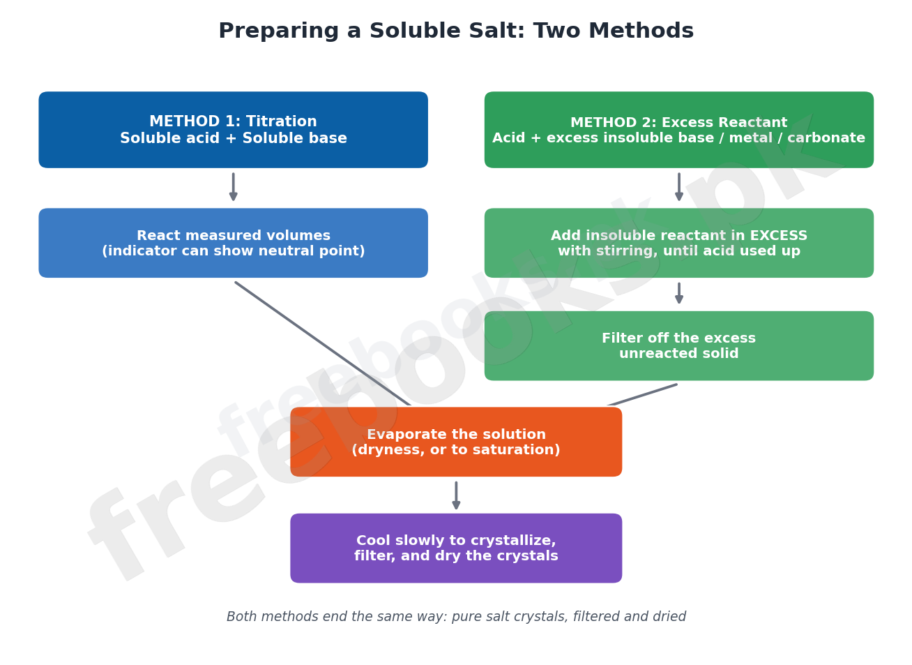 Chemistry Class 10 Chapter 18: Salts Notes 4 Flowchart comparing the titration method and the excess insoluble reactant method for preparing a soluble salt, both ending in evaporation, cooling, filtration and drying