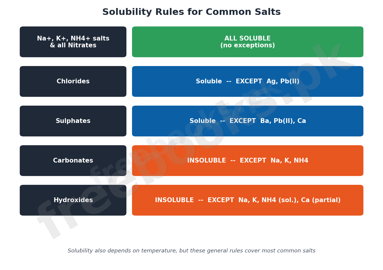 Chemistry Class 10 Chapter 18: Salts Notes 3 Chart summarizing the general solubility rules for nitrates, chlorides, sulphates, carbonates and hydroxides with their exceptions