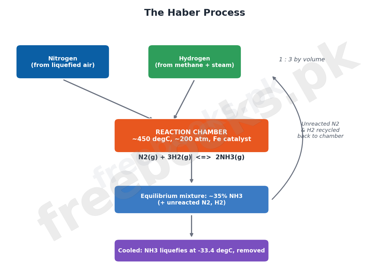 Flow diagram of ammonia production by the Haber process, showing nitrogen and hydrogen combined over an iron catalyst with recycling of unreacted gases