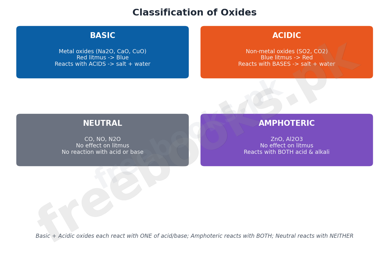 Chart classifying oxides as acidic, basic, neutral or amphoteric with examples and their reactions with acids, bases and water