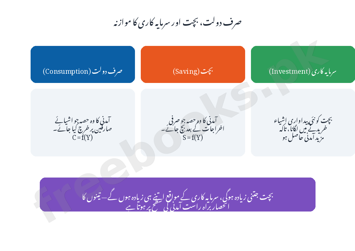 صرف دولت، بچت اور سرمایہ کاری کا موازنہ - معاشیات جماعت دہم اردو میڈیم (Freebooks.pk)