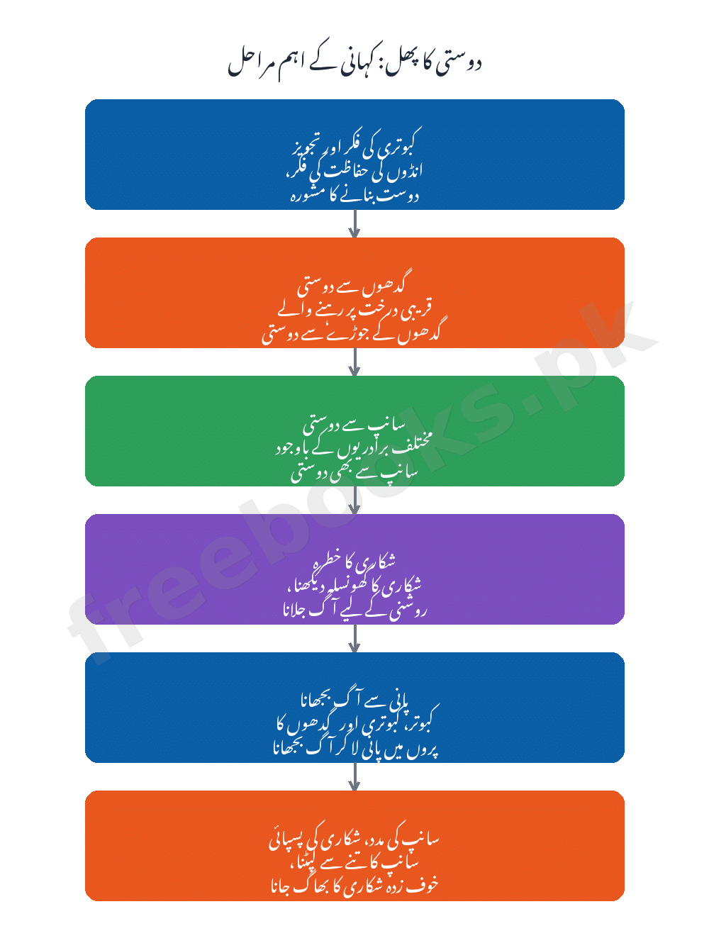 دوستی کا پھل: کہانی کے اہم مراحل - اردو جماعت دہم (Freebooks.pk)