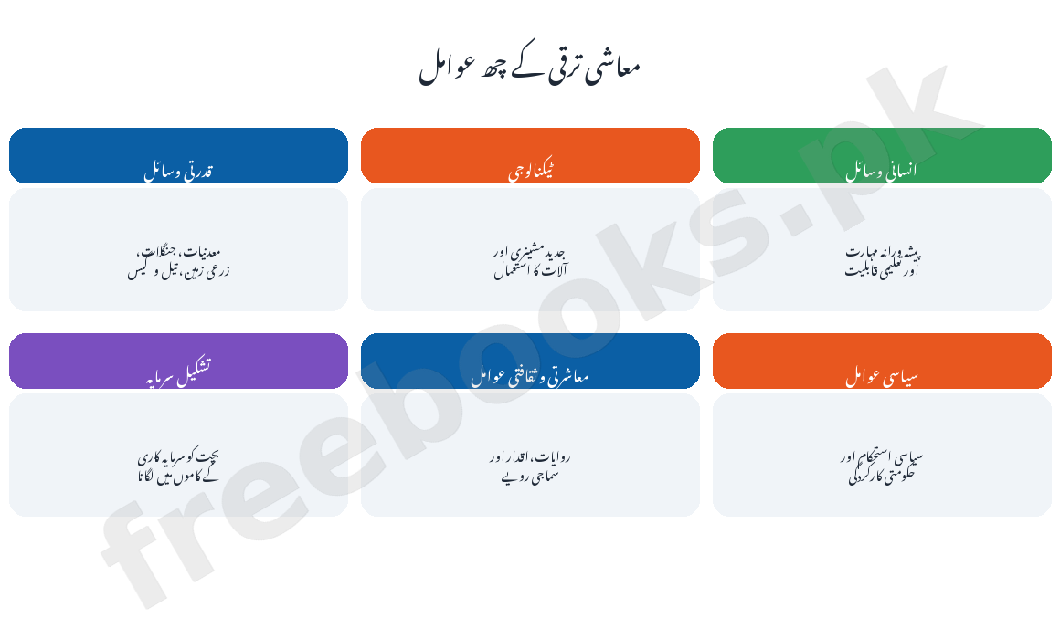 معاشی ترقی کے عوامل کا خاکہ - معاشیات جماعت دہم اردو میڈیم (Freebooks.pk)