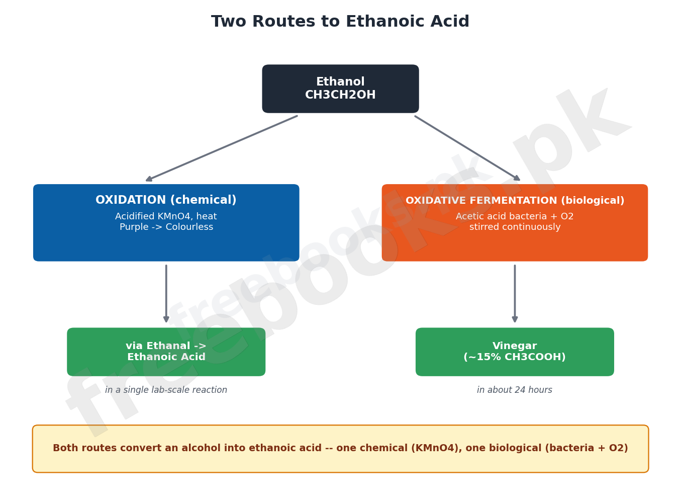 Diagram comparing oxidation of ethanol and oxidative bacterial fermentation as two routes to prepare ethanoic acid