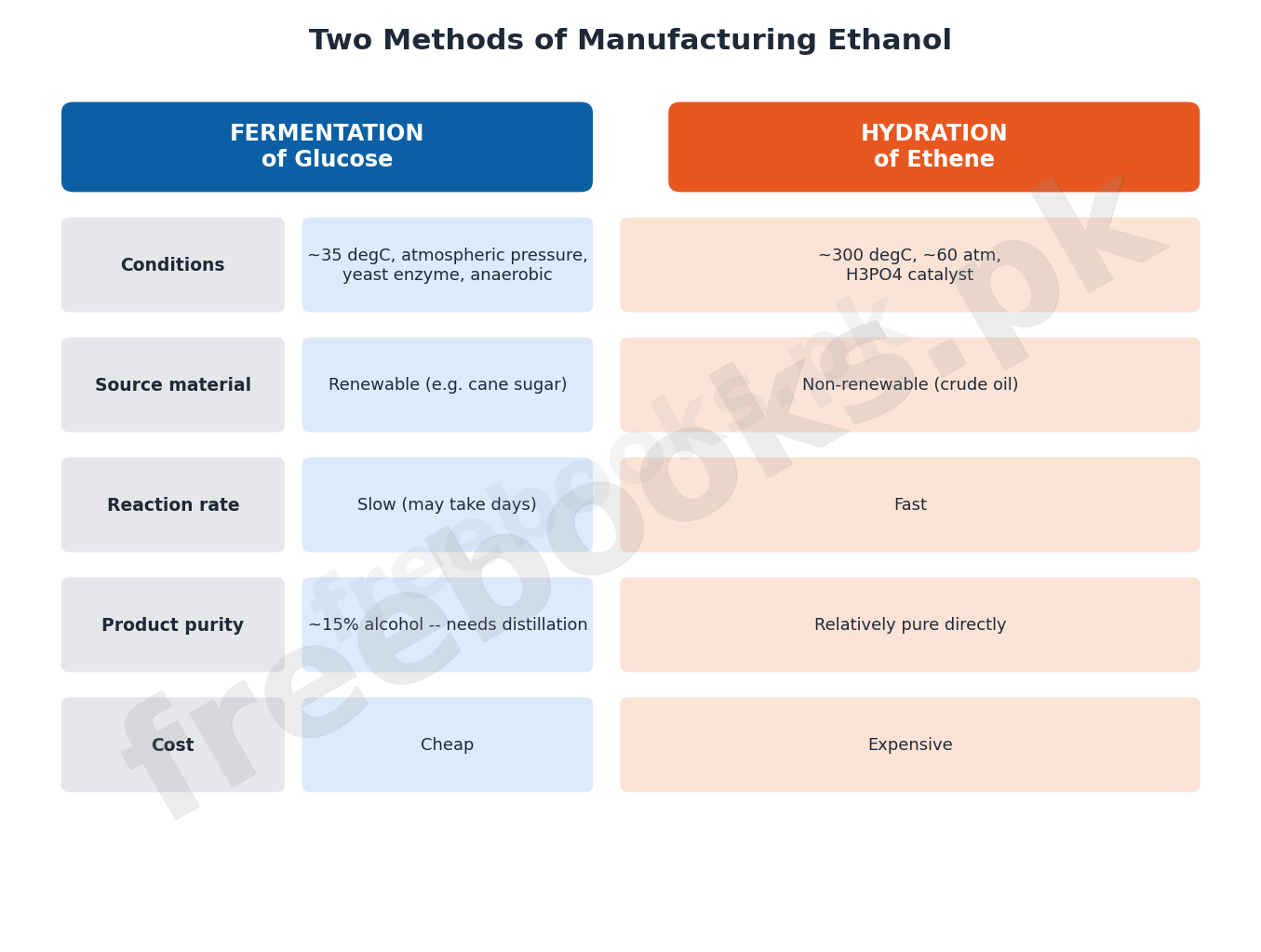 Two Methods of Manufacturing Ethanol