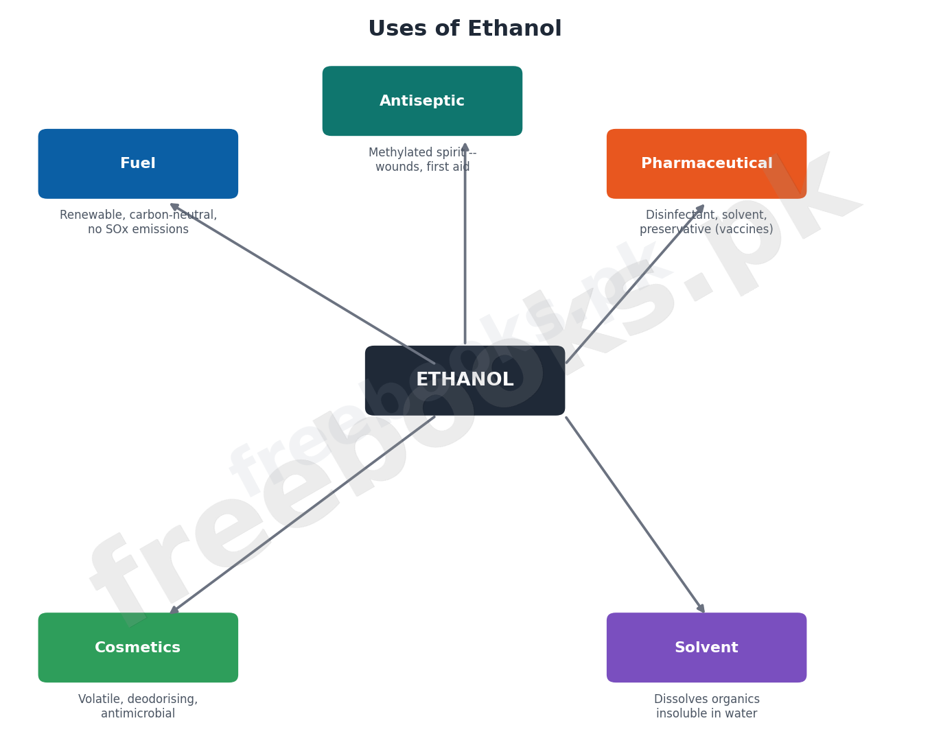 Uses of Ethanol