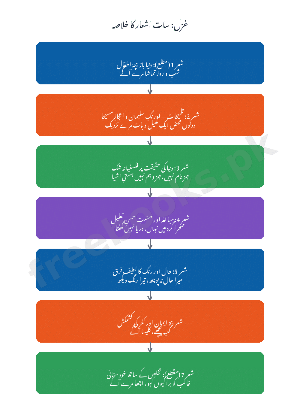 غزل بازیچۂ اطفال: سات اشعار کا خاکہ - اردو جماعت دہم (Freebooks.pk)