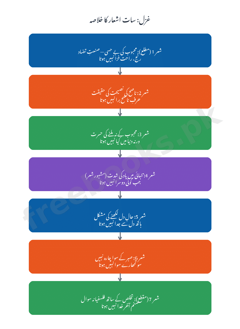 غزل اثر اس کو ذرا نہیں ہوتا: سات اشعار کا خاکہ - اردو جماعت دہم (Freebooks.pk)