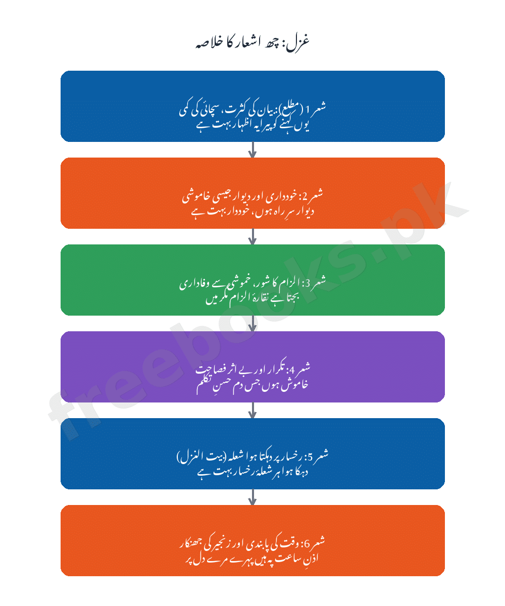 غزل یوں کہنے کو پیرایہ اظہار بہت ہے: چھ اشعار کا خاکہ - اردو جماعت دہم (Freebooks.pk)