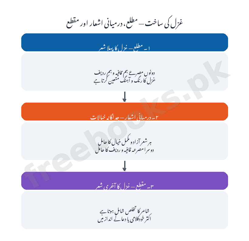 Urdu Class 9 Lesson 16: Faqirana Aaye Sada Kar Chale (Mir Taqi Mir) Notes 2 غزل کی ساخت - مطلع، درمیانی اشعار اور مقطع - اردو جماعت نہم (Freebooks.pk)