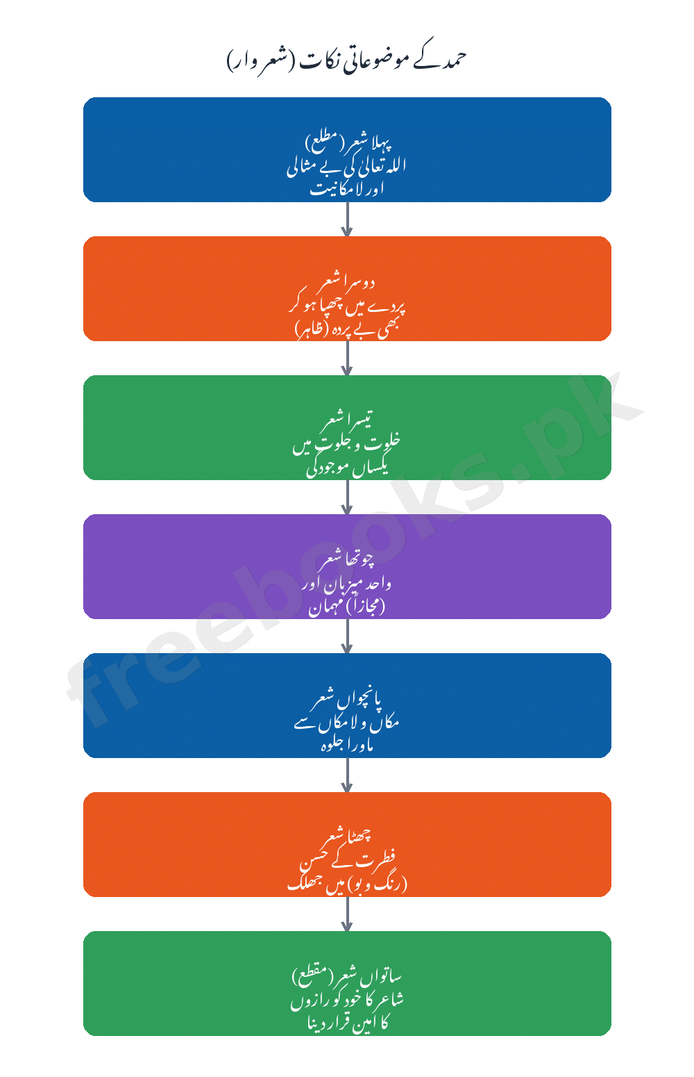 حمد کے موضوعاتی نکات - اردو جماعت دہم (Freebooks.pk)