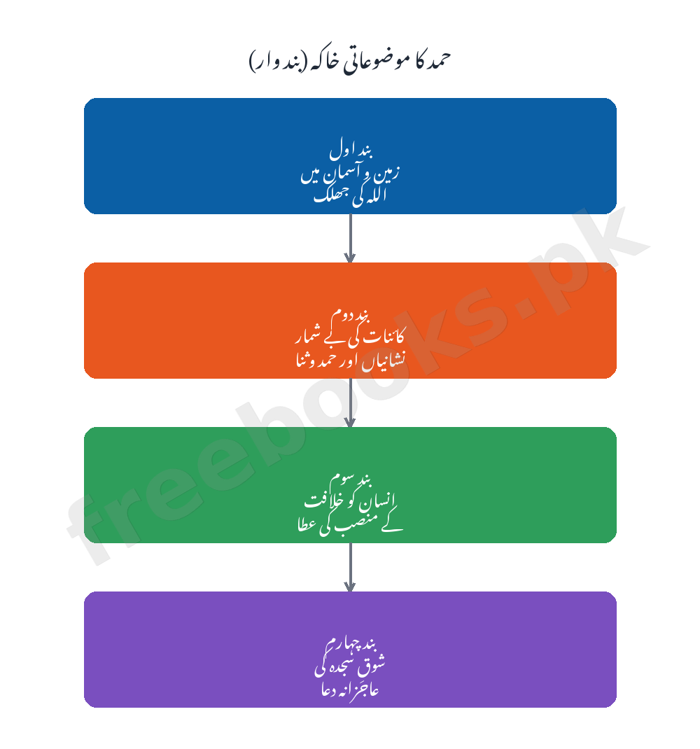 حمد کا موضوعاتی خاکہ - اردو جماعت نہم (Freebooks.pk)