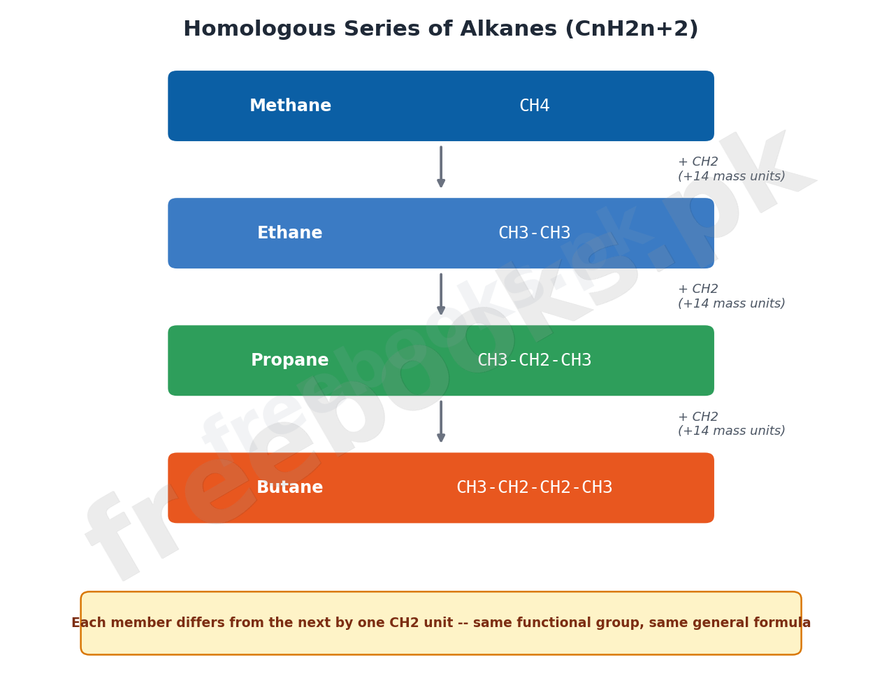Chemistry Class 10 Chapter 21: Organic Chemistry Notes 3 Homologous Series of Alkanes