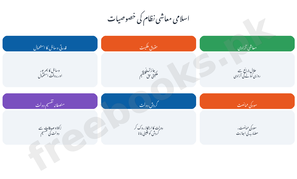 اسلامی معاشی نظام کی خصوصیات کا خاکہ - معاشیات جماعت دہم اردو میڈیم (Freebooks.pk)
