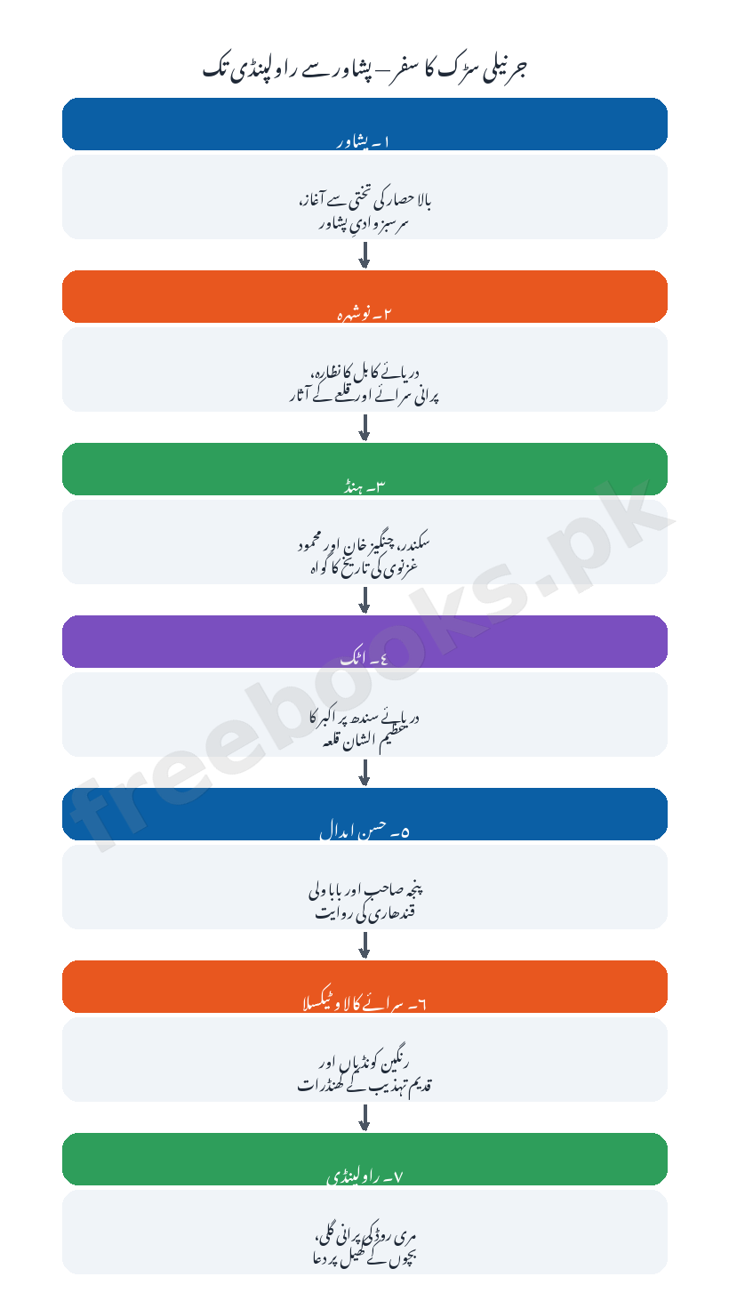 Urdu Class 9 Lesson 10: Lari Mein Proye Huye Manzar (Raza Ali Abidi) Notes 2 جرنیلی سڑک کا سفر - اردو جماعت نہم (Freebooks.pk)