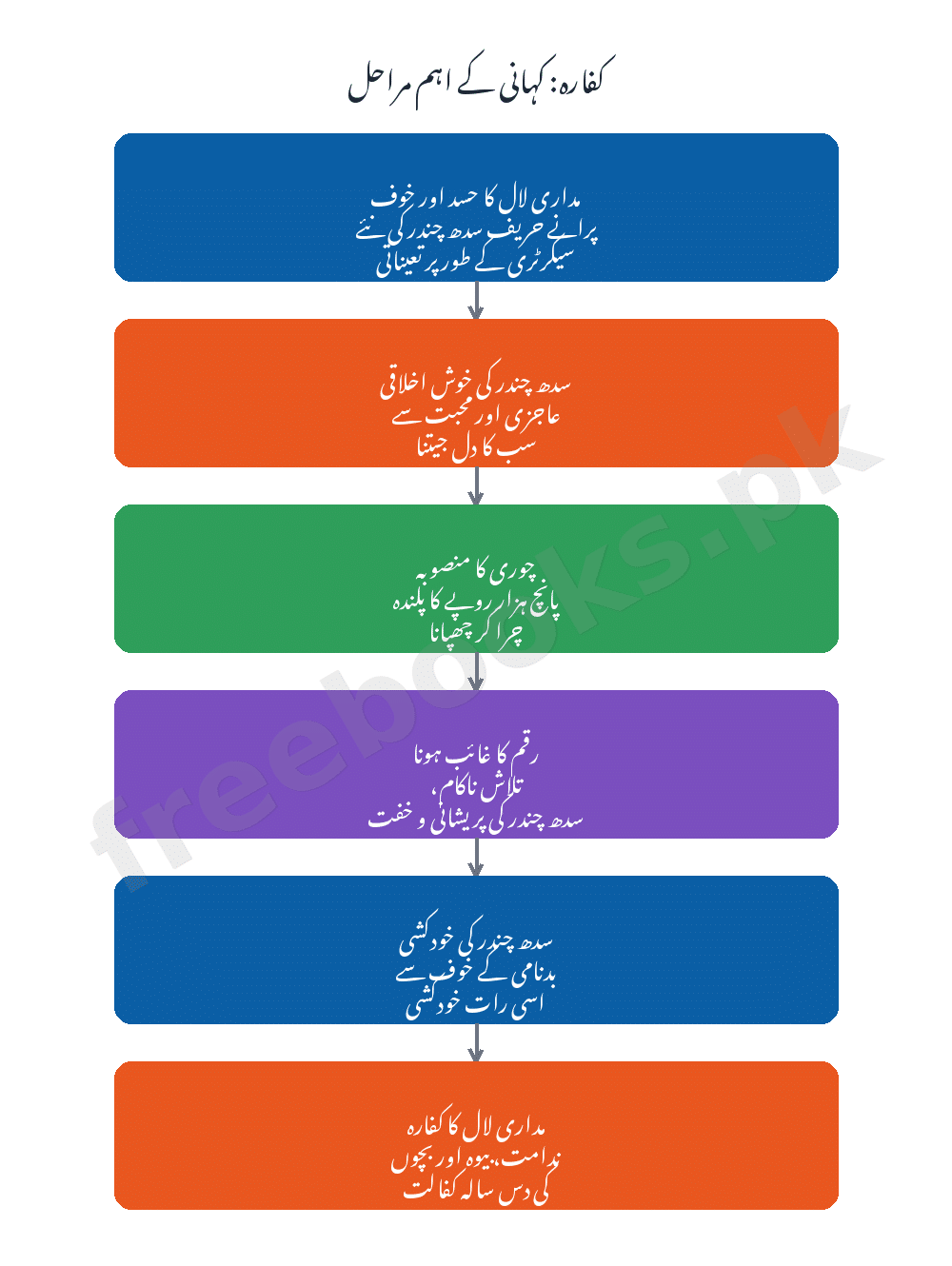 کفارہ: کہانی کے اہم مراحل - اردو جماعت دہم (Freebooks.pk)