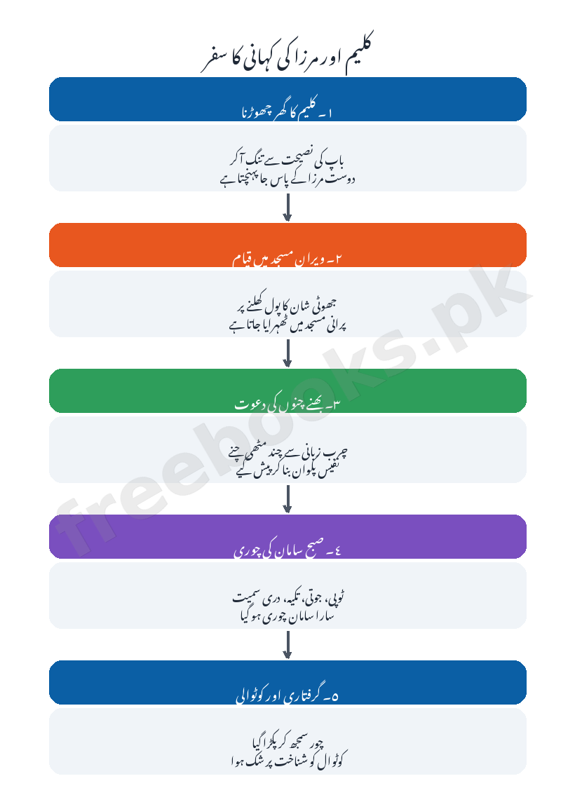 Urdu Class 9 Lesson 5: Kaleem Aur Mirza Zahir Dar Beg (Deputy Nazir Ahmad) Notes 2 کلیم اور مرزا کی کہانی کا سفر - اردو جماعت نہم (Freebooks.pk)