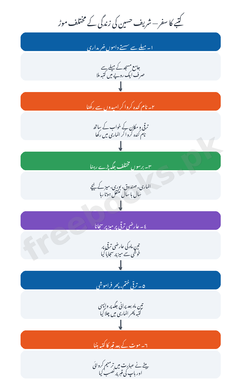 کتبے کا سفر - اردو جماعت نہم (Freebooks.pk)