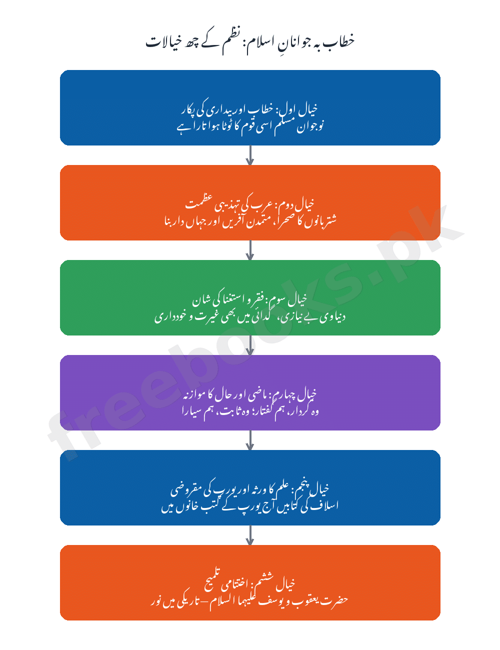 خطاب بہ جوانانِ اسلام: نظم کے خیالات کا خاکہ - اردو جماعت دہم (Freebooks.pk)