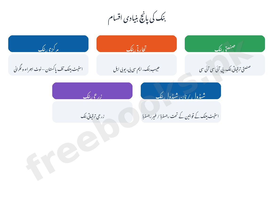 Economics Class 10 Chapter 10: Bank Notes - Punjab Board (PCTB) (Urdu Medium) 2 بنک کی اقسام کا خاکہ - معاشیات جماعت دہم اردو میڈیم (Freebooks.pk)