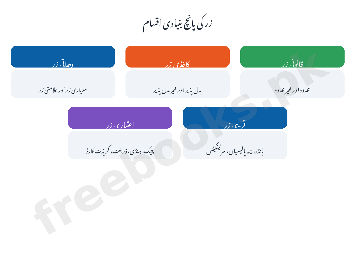 زر کی اقسام کا خاکہ - معاشیات جماعت دہم اردو میڈیم (Freebooks.pk)