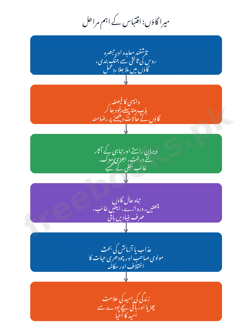 میرا گاؤں: اقتباس کے اہم مراحل - اردو جماعت دہم (Freebooks.pk)