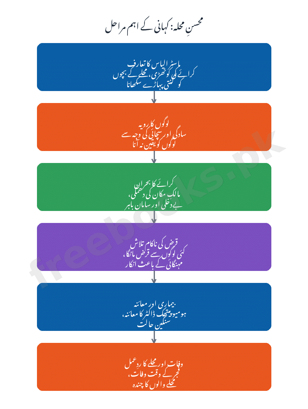 محسنِ محلہ: کہانی کے اہم مراحل - اردو جماعت دہم (Freebooks.pk)