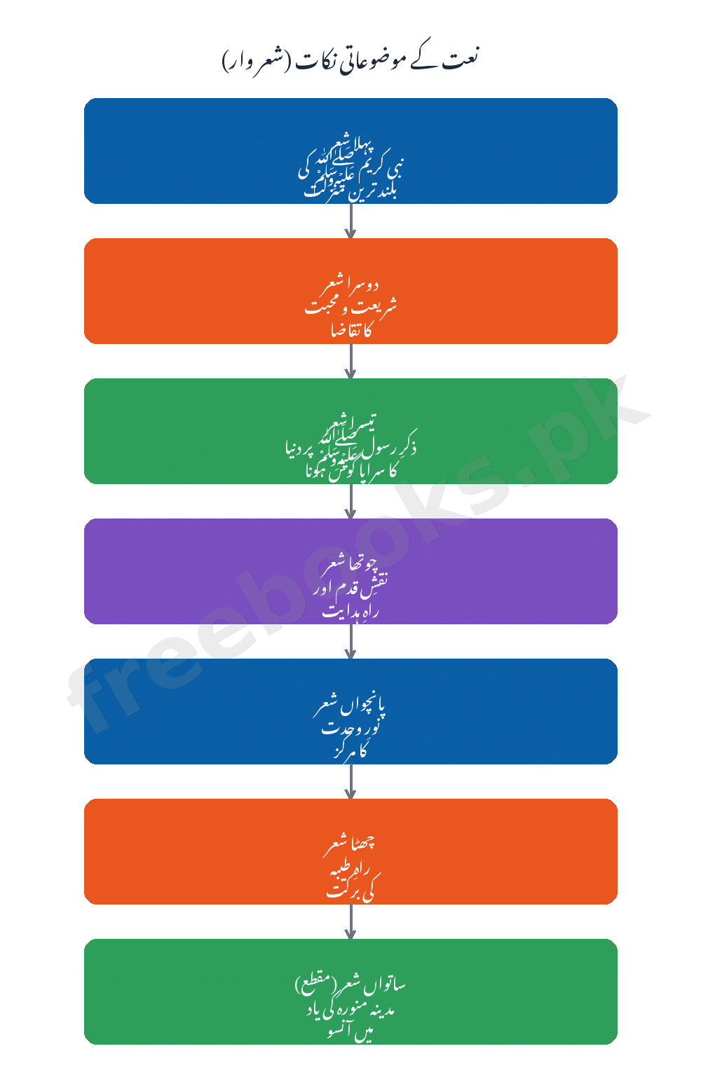 نعت کے موضوعاتی نکات - اردو جماعت دہم (Freebooks.pk)