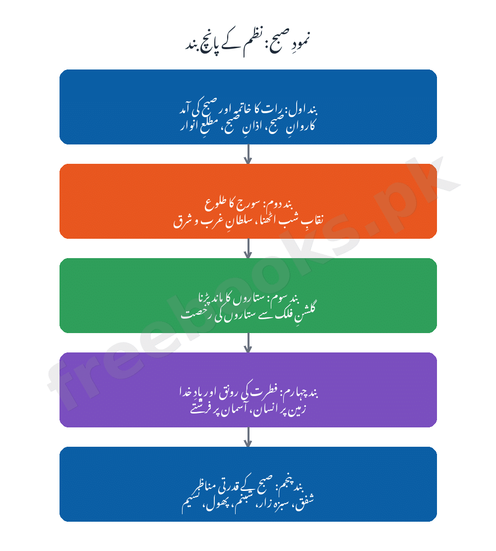 نمودِ صبح: نظم کے پانچ بند - اردو جماعت دہم (Freebooks.pk)